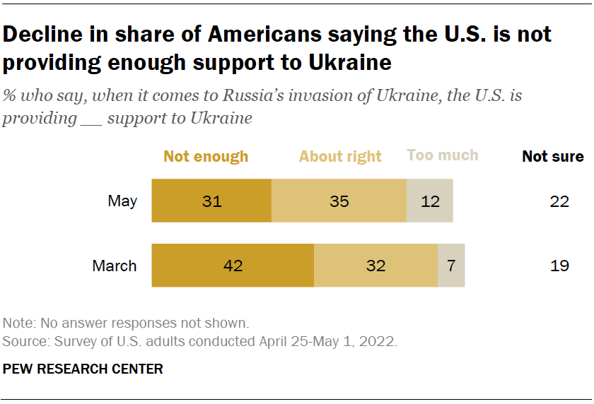 Decline in share of Americans saying the U.S. is not providing enough support to Ukraine