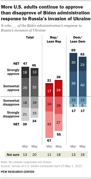 Chart shows more U.S. adults continue to approve than disapprove of Biden administration response to Russia’s invasion of Ukraine