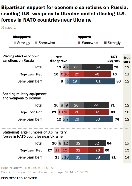 Chart shows bipartisan support for economic sanctions on Russia, sending U.S. weapons to Ukraine and stationing U.S. forces in NATO countries near Ukraine