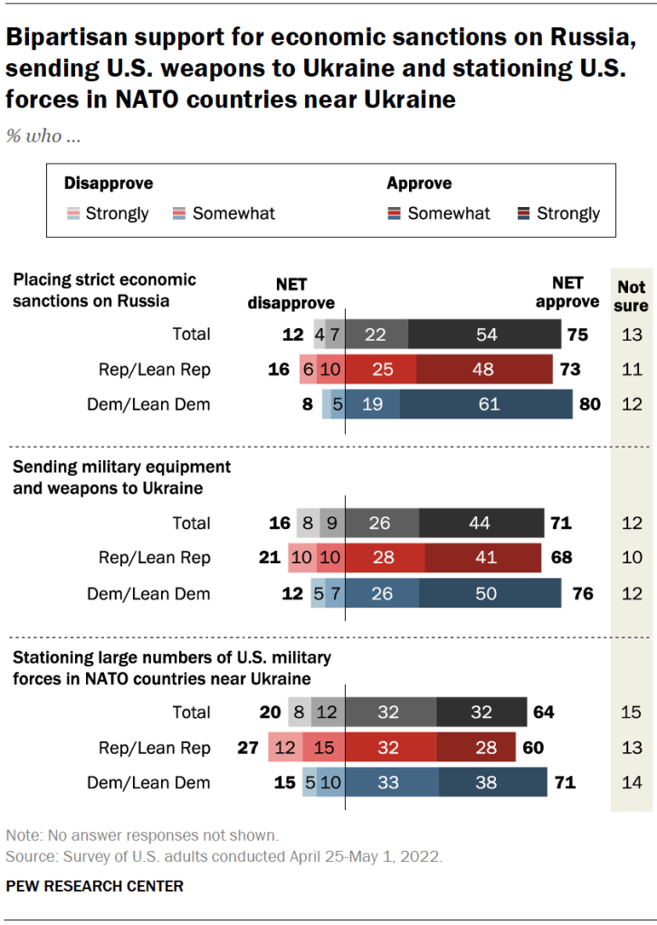 Bipartisan support for economic sanctions on Russia, sending U.S. weapons to Ukraine and stationing U.S. forces in NATO countries near Ukraine