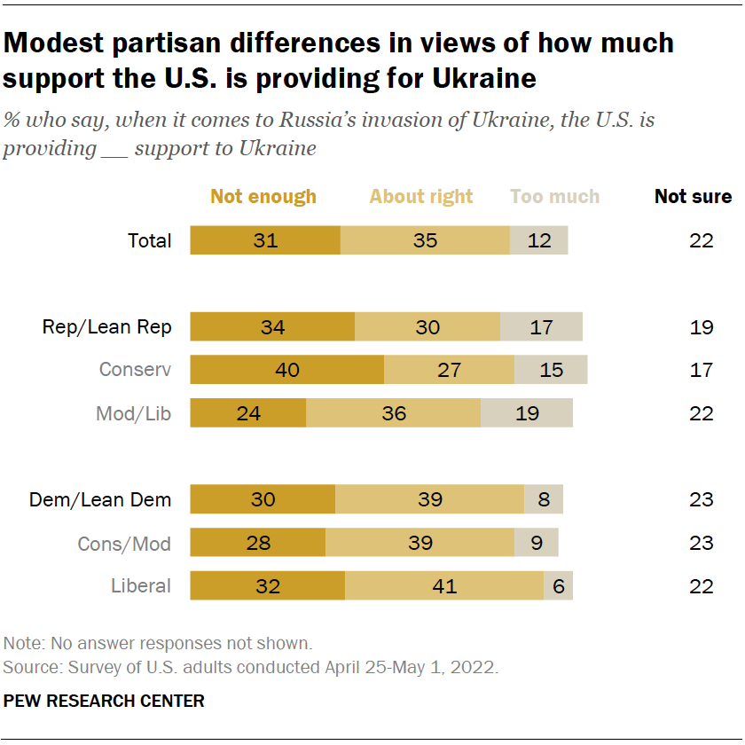 Modest partisan differences in views of how much support the U.S. is providing for Ukraine