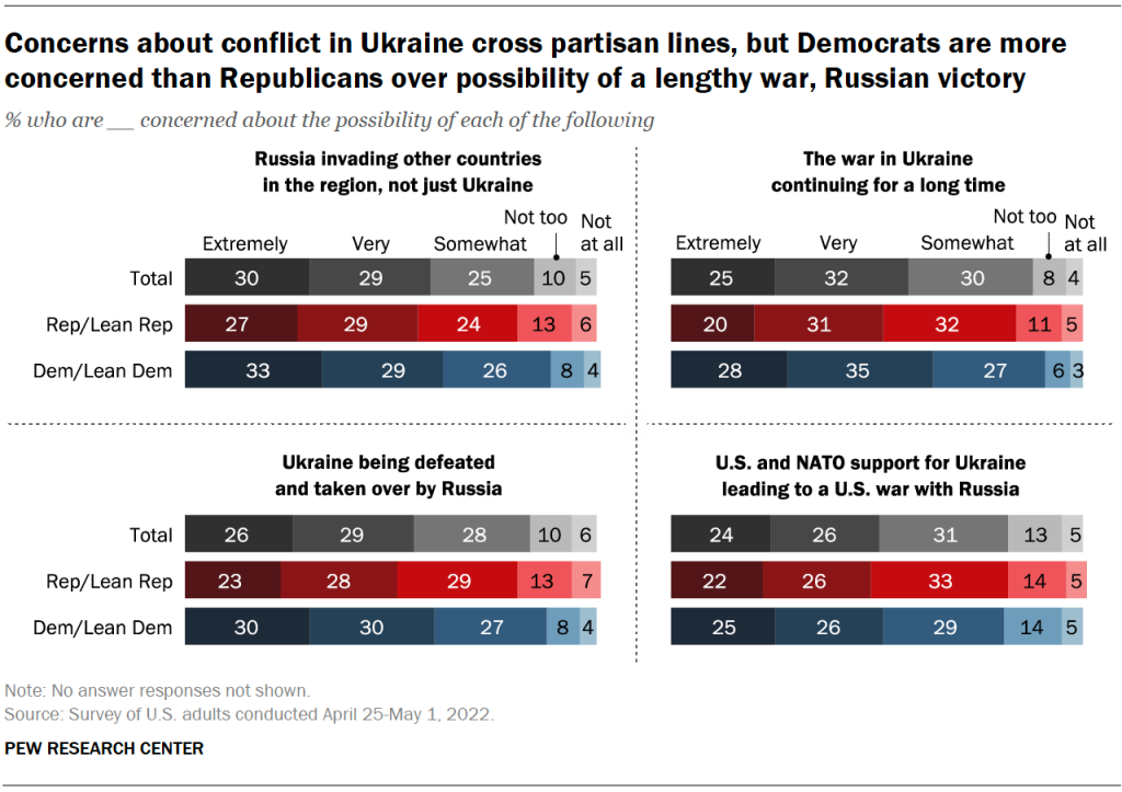 Concerns about conflict in Ukraine cross partisan lines, but Democrats are more concerned than Republicans over possibility of a lengthy war, Russian victory