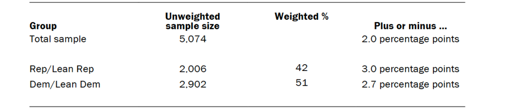 Unweighted sample sizes and error attributable