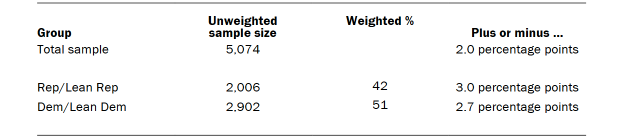 Unweighted sample sizes and error attributable