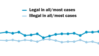 Line chart showing views on abortion, 1995-2024.
