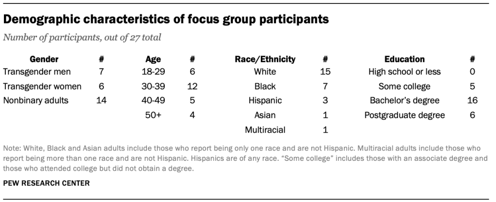 Demographic characteristics of focus group participants