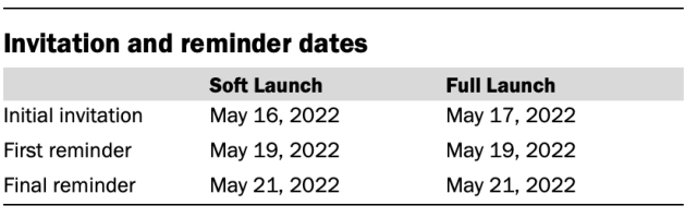 Chart showing Invitation and reminder dates