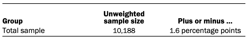 Unweighted sample sizes and the error attributable to sampling that would be expected at the 95% level of confidence for different groups in the survey