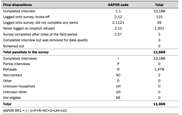 Dispositions and response rates