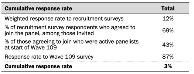 Dispositions and response rates