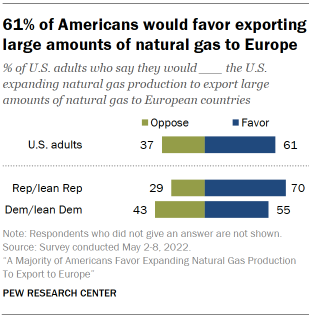 Chart shows 61% of Americans would favor exporting large amounts of natural gas to Europe