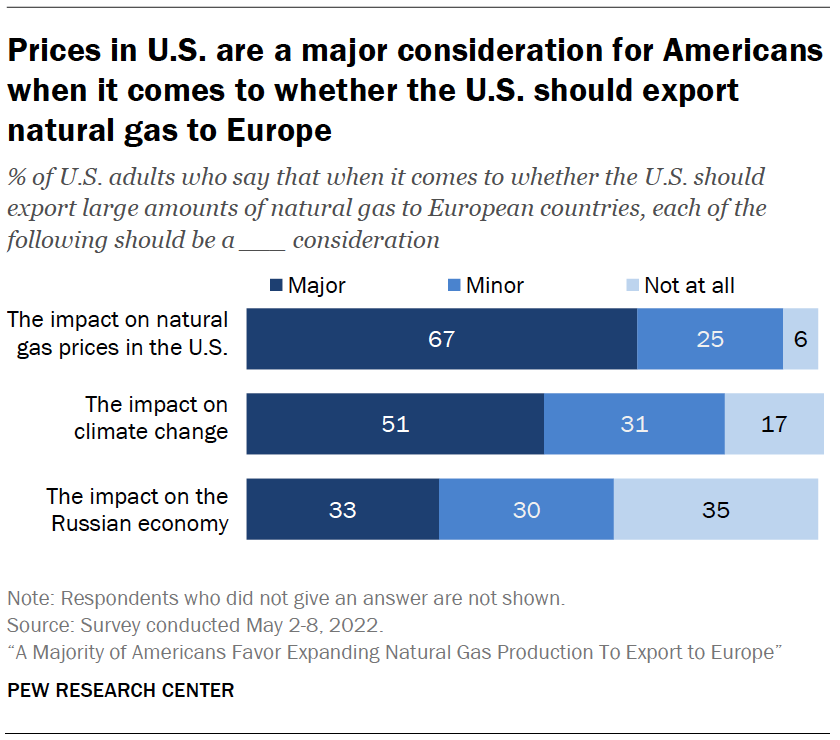 Prices in U.S. are a major consideration for Americans when it comes to whether the U.S. should export natural gas to Europe