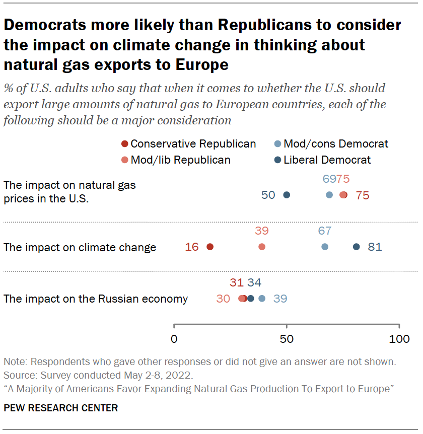 Democrats more likely than Republicans to consider the impact on climate change in thinking about natural gas exports to Europe