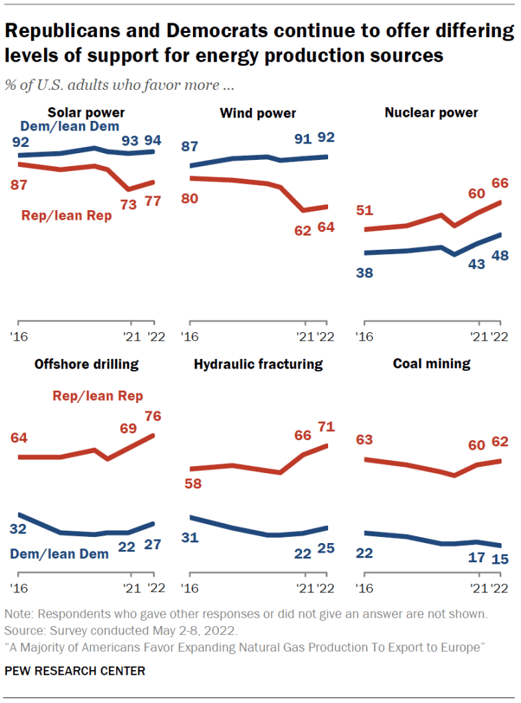 Republicans and Democrats continue to offer differing levels of support for energy production sources