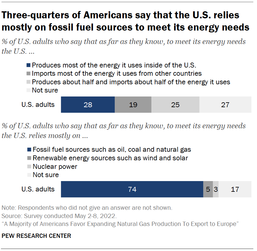 Three-quarters of Americans say that the U.S. relies mostly on fossil fuel sources to meet its energy needs