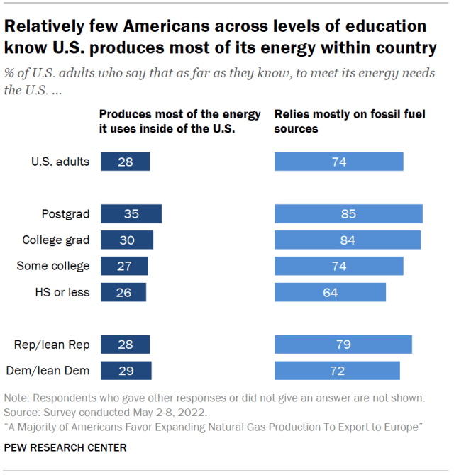 Relatively few Americans across levels of education know U.S. produces most of its energy within country