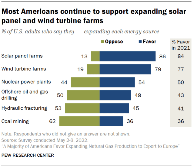 Most Americans continue to support expanding solar panel and wind turbine farms