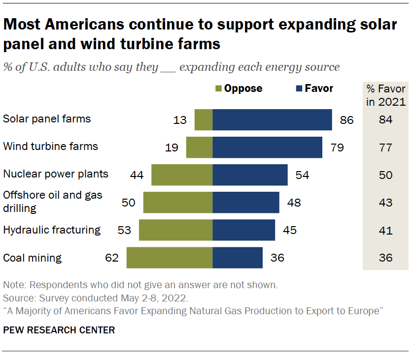 Most Americans continue to support expanding solar panel and wind turbine farms
