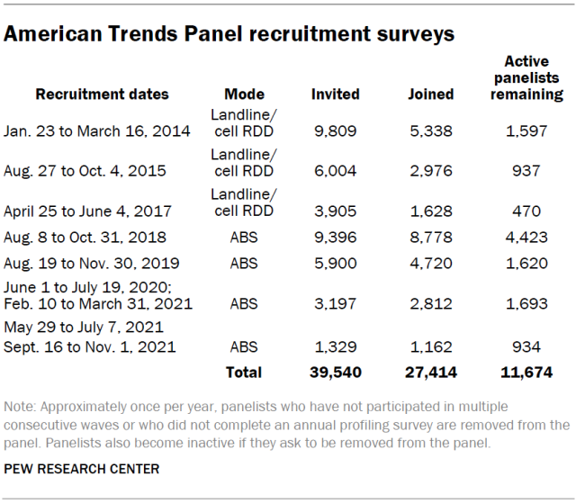 American Trends Panel recruitment surveys