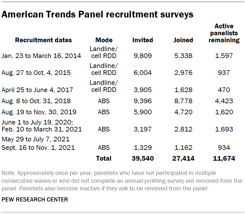 American Trends Panel recruitment surveys