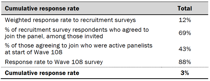 Response rates