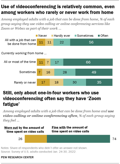 A bar chart showing that the use of videoconferencing is relatively common, even among workers who rarely or never work from home; still, only about one-in-four workers who use videoconferencing often say they have ‘Zoom fatigue’