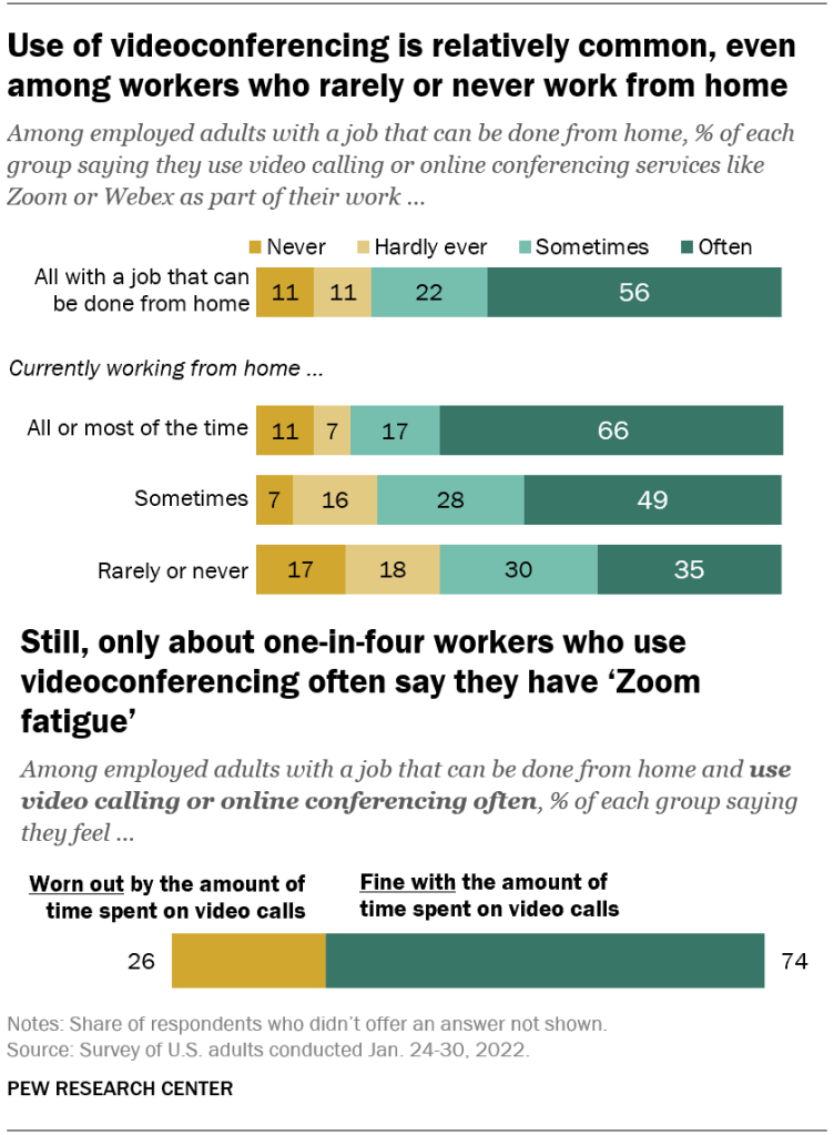 Use of videoconferencing is relatively common, even among workers who rarely or never work from home; still, only about one-in-four workers who use videoconferencing often say they have ‘Zoom fatigue’