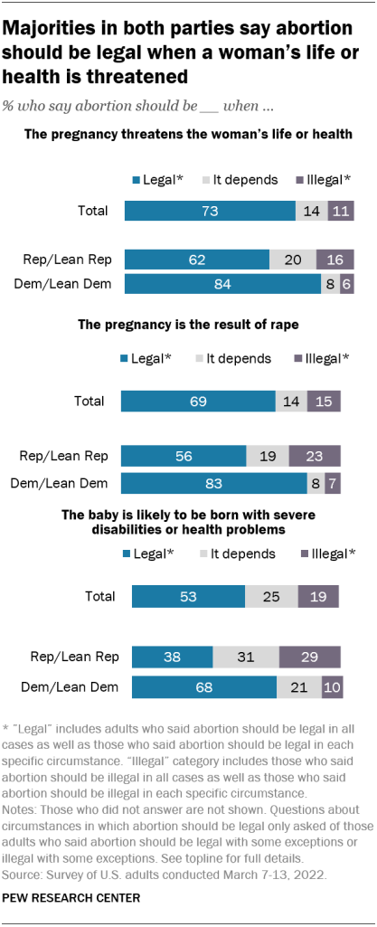 Majorities in both parties say abortion should be legal when a woman’s life or health is threatened