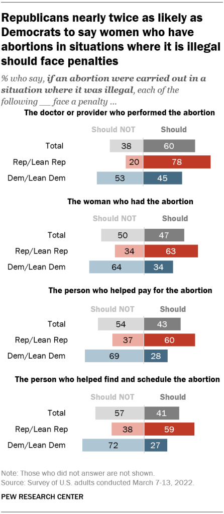 Republicans nearly twice as likely as Democrats to say women who have abortions in situations where it is illegal should face penalties