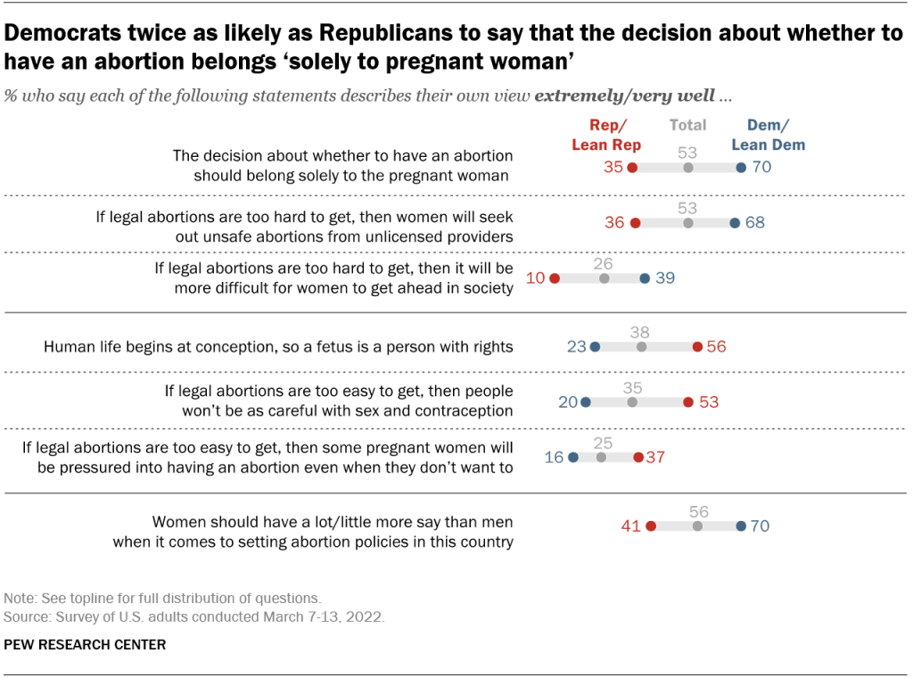 Democrats twice as likely as Republicans to say that the decision about whether to have an abortion belongs ‘solely to pregnant woman’