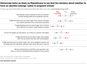 A chart showing that Democrats are twice as likely as Republicans to say that the decision about whether to have an abortion belongs ‘solely to pregnant woman’