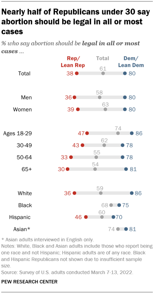 Nearly half of Republicans under 30 say abortion should be legal in all or most cases