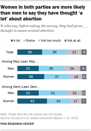 A bar chart showing that women in both parties are more likely than men to say they have thought ‘a lot’ about abortion 