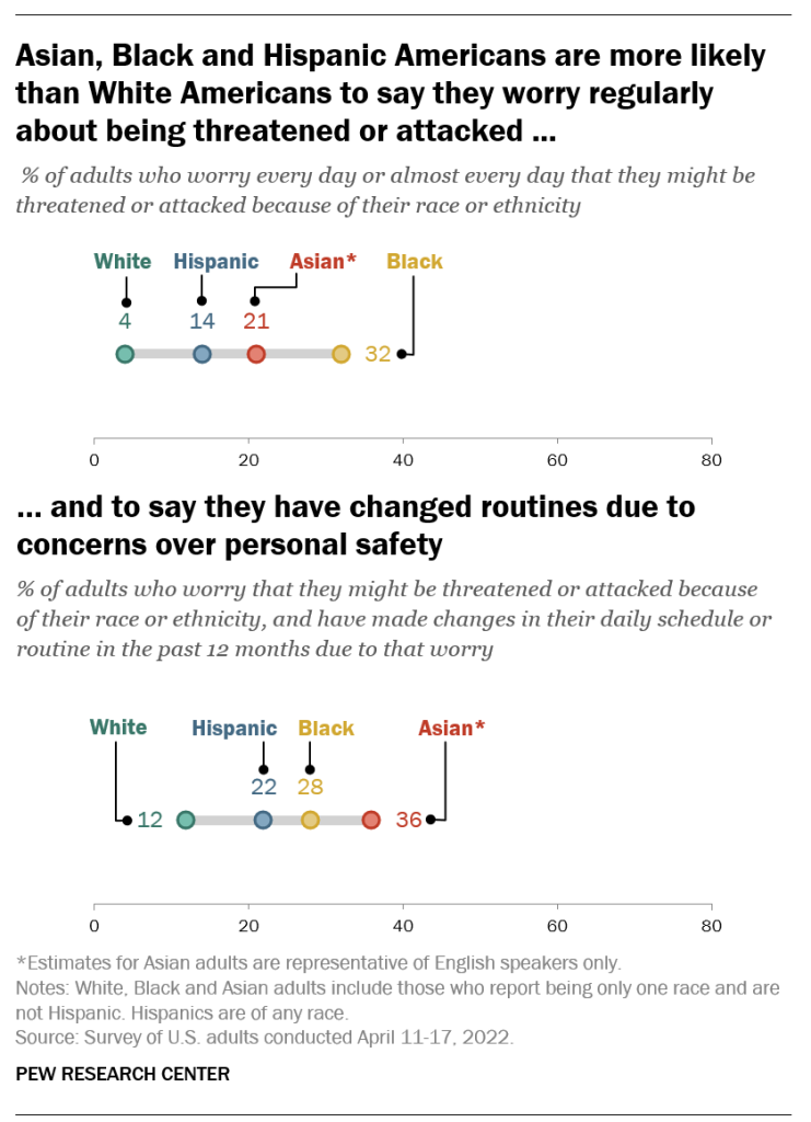 Asian, Black and Hispanic Americans are more likely than White Americans to say they worry regularly about being threatened or attacked and to say they have changed routines due to concerns over personal safety