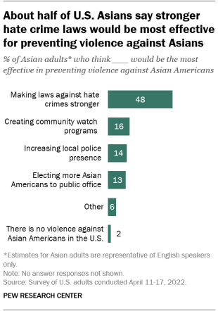 A bar chart showing that about half of U.S. Asians say stronger hate crime laws would be most effective for preventing violence against Asians