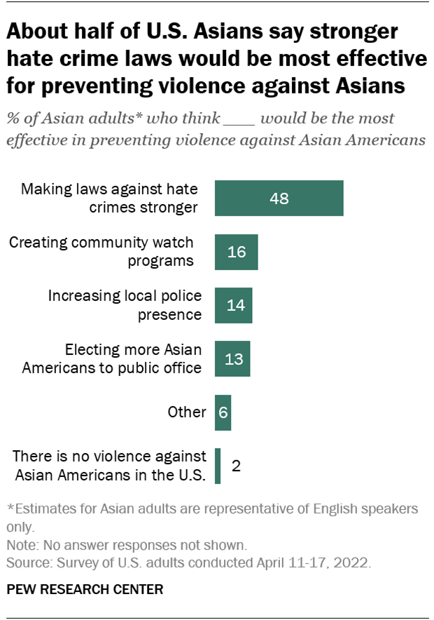 About half of U.S. Asians say stronger hate crime laws would be most effective for preventing violence against Asians