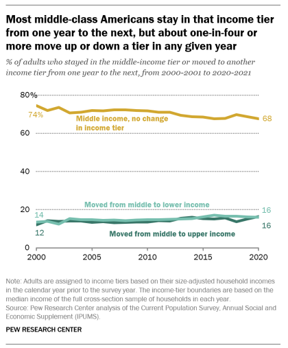 A line graph showing that most middle-class Americans stay in that income tier from one year to the next, but about one-in-four or more move up or down a tier in any given year
