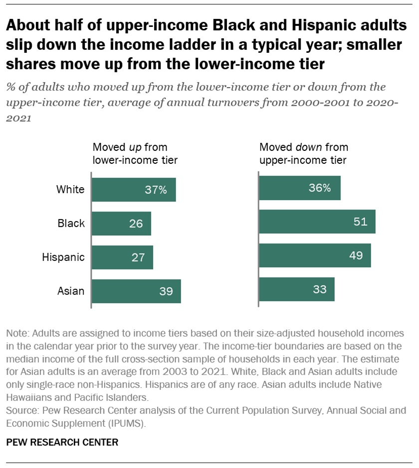 About half of upper-income Black and Hispanic adults slip down the income ladder in a typical year; smaller shares move up from the lower-income tier