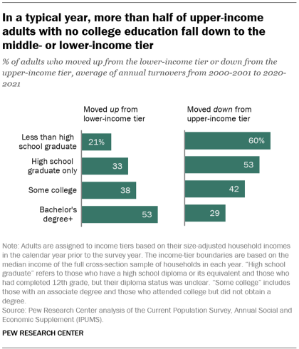 A bar chart showing that in a typical year, more than half of upper-income adults with no college education fall down to the middle- or lower-income tier