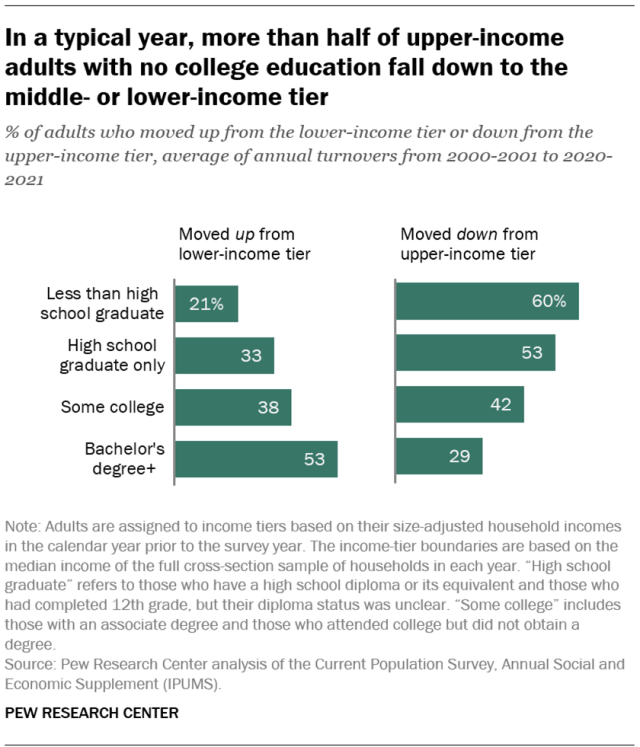In a typical year, more than half of upper-income adults with no college education fall down to the middle- or lower-income tier