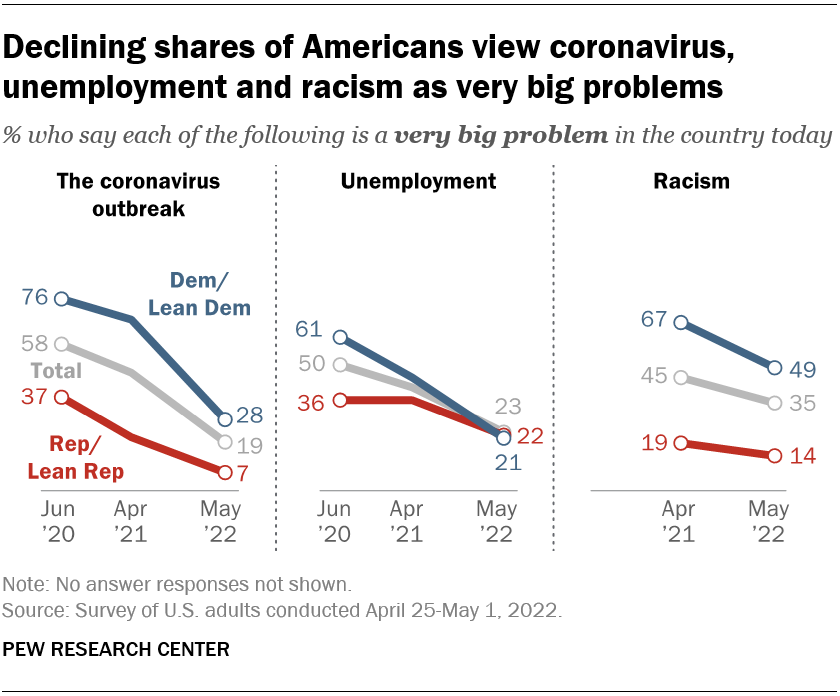 Declining shares of Americans view coronavirus, unemployment and racism as very big problems