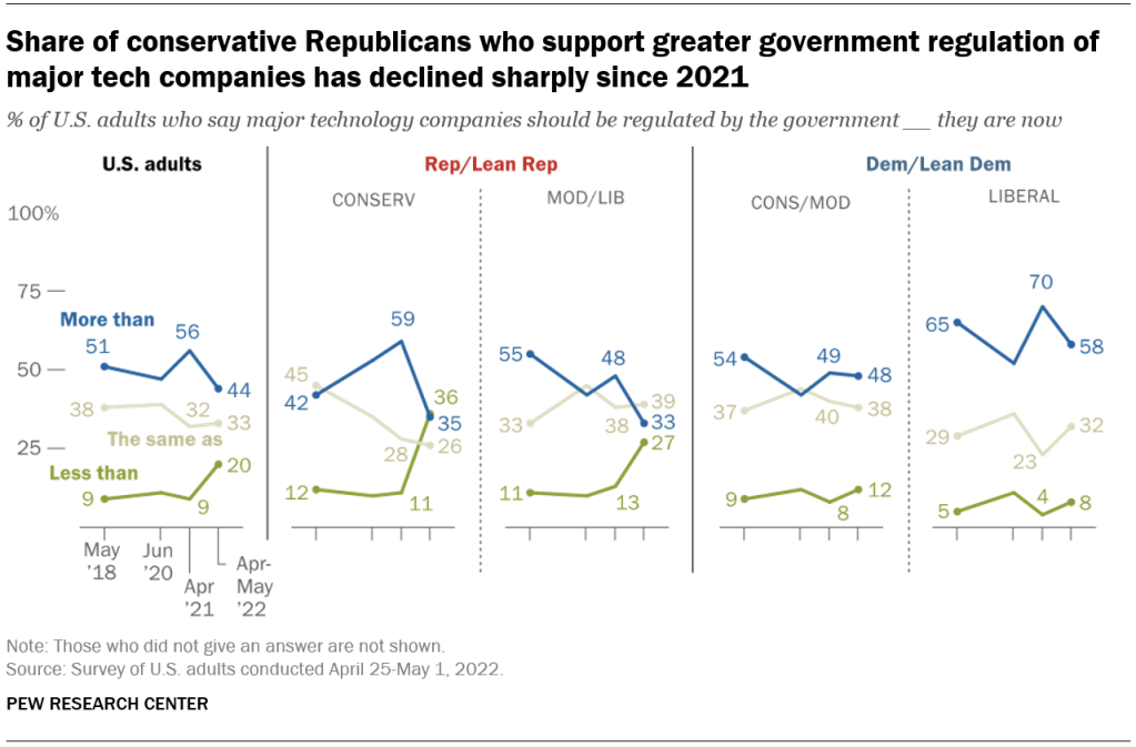 Share of conservative Republicans who support greater government regulation of major tech companies has declined sharply since 2021
