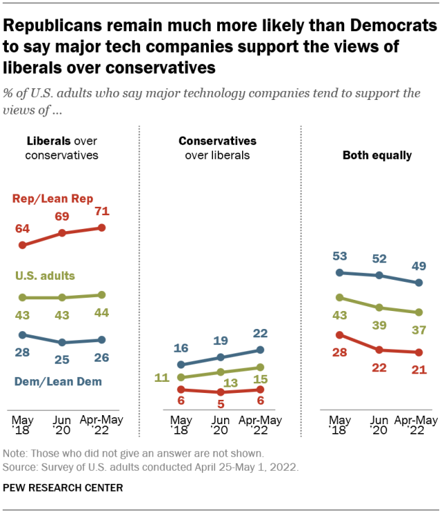 Republicans remain much more likely than Democrats to say major tech companies support the views of liberals over conservatives