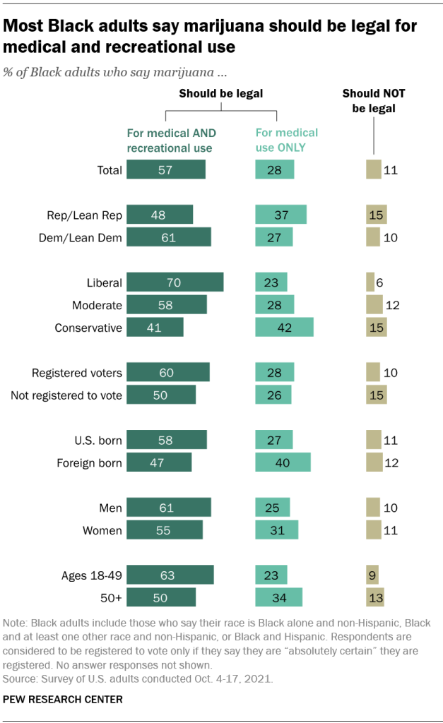 Most Black adults say marijuana should be legal for medical and recreational use