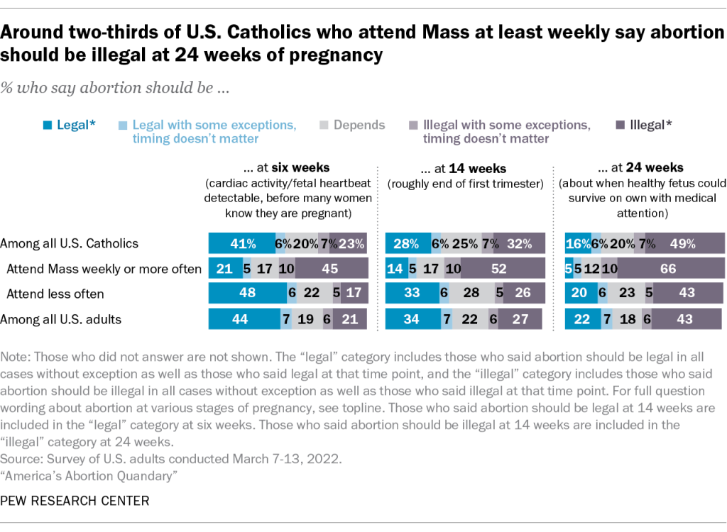 Around wo-thirds of U.S. Catholics who attend Mass at least weekly say abortion should be illegal at 24 weeks of pregnancy