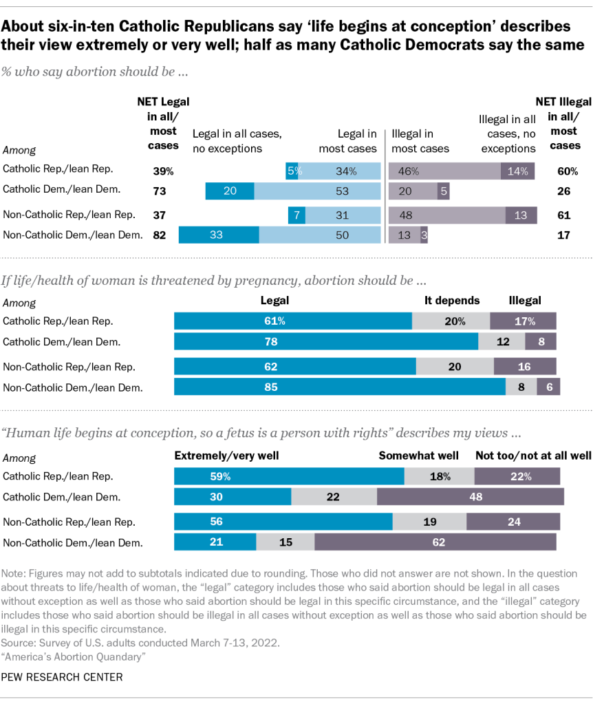 About six-in-ten Catholic Republicans say ‘life begins at conception’ describes their view extremely or very well; half as many Catholic Democrats say the same