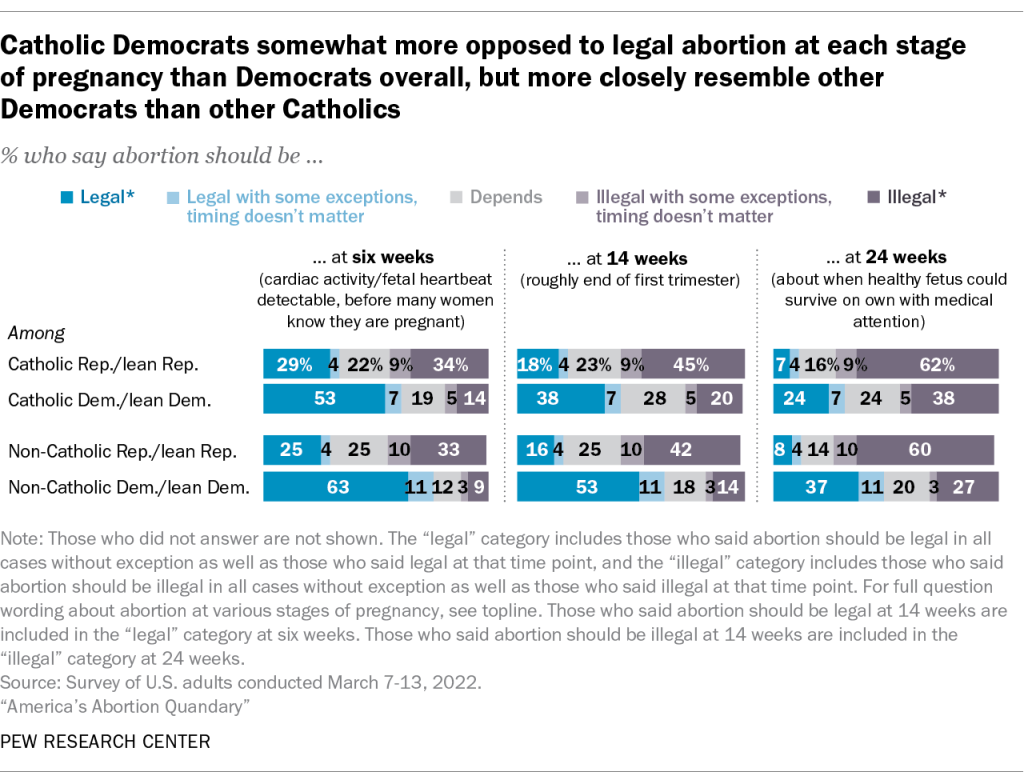 Catholic Democrats somewhat more opposed to legal abortion at each stage of pregnancy than Democrats overall, but more closely resemble other Democrats than other Catholics