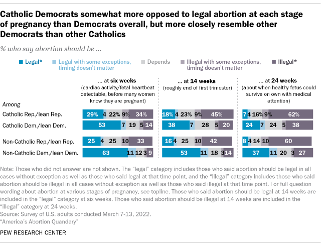 A bar chart showing that Catholic Democrats are somewhat more opposed to legal abortion at each stage of pregnancy than Democrats overall, but more closely resemble other Democrats than other Catholics