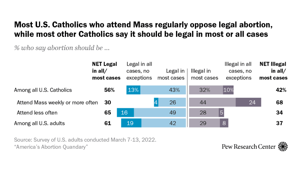 Most U.S. Catholics who attend Mass regularly oppose legal abortion, while most other Catholics say it should be legal in most or all cases