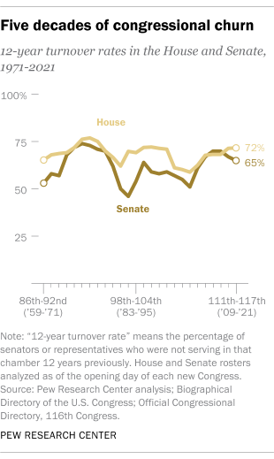 A line graph showing five decades of congressional churn